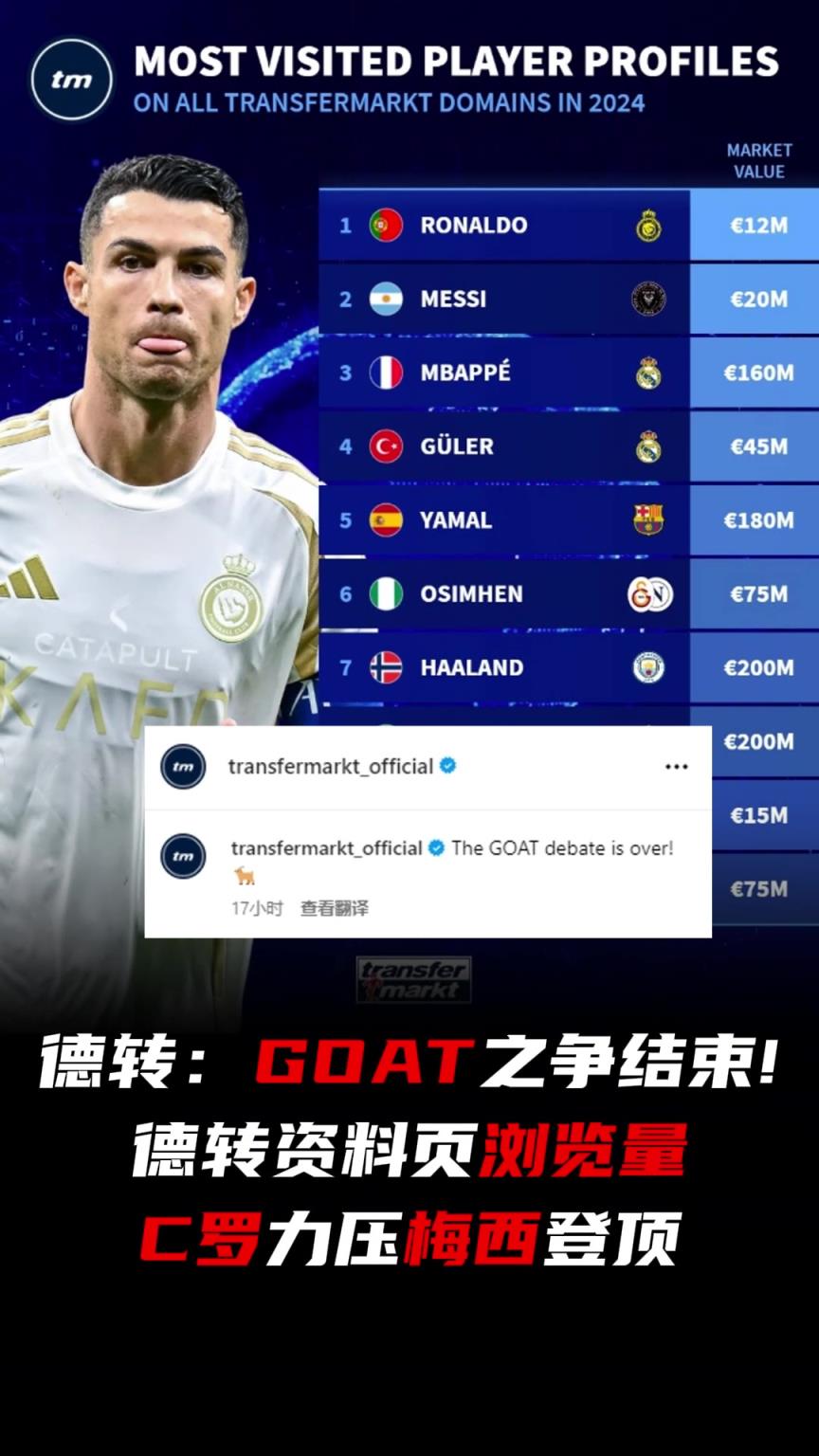 德轉：GOAT之爭結束了！，C羅瀏覽量力壓梅西登頂