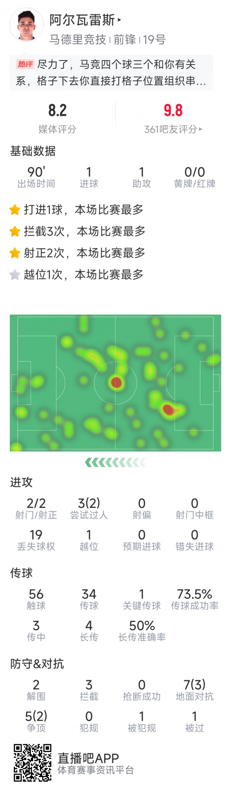 阿爾瓦雷斯本場數(shù)據(jù)：傳射建功，2次射門均射正，3次攔截
