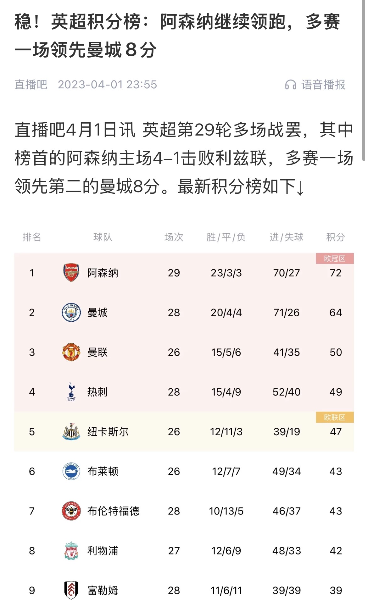 會(huì)有奇跡嗎？曼城上上賽季落后8分逆轉(zhuǎn)奪冠 槍手暫落后利物浦11分